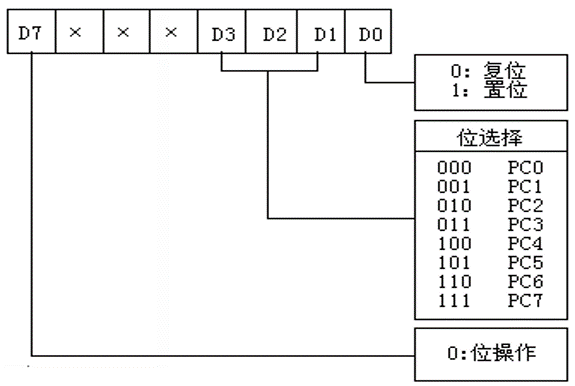 端口C按位置位／复位控制字必背